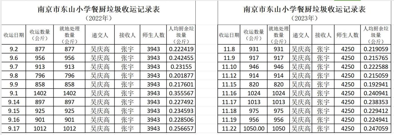 厨余垃圾量表格对比